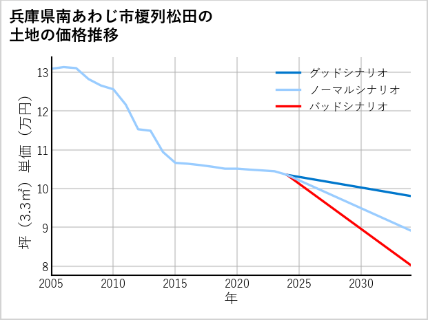 兵庫県南あわじ市榎列松田の土地価格推移