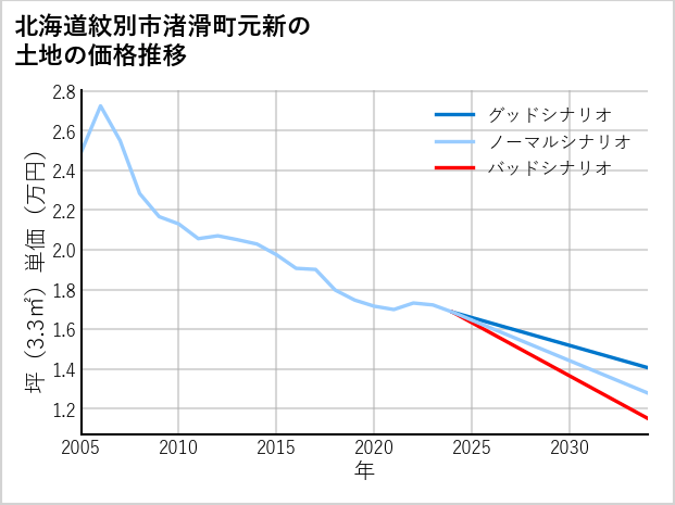 北海道紋別市渚滑町元新の土地価格推移