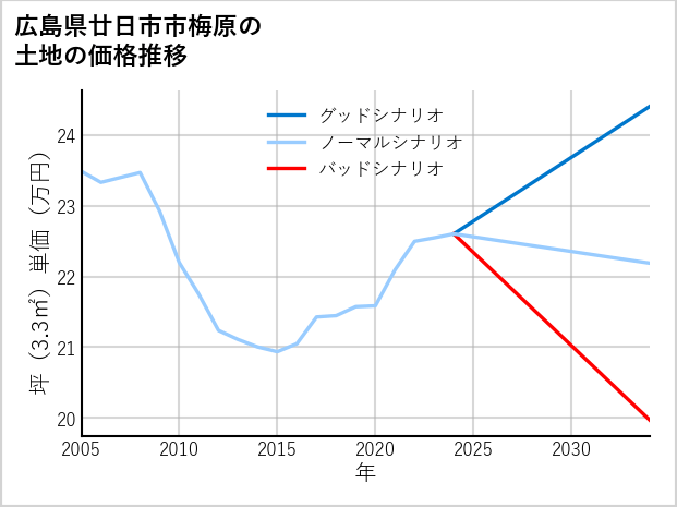 広島県廿日市市梅原の土地価格推移