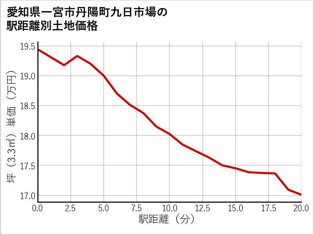 愛知県一宮市丹陽町九日市場の徒歩距離別の土地坪単価