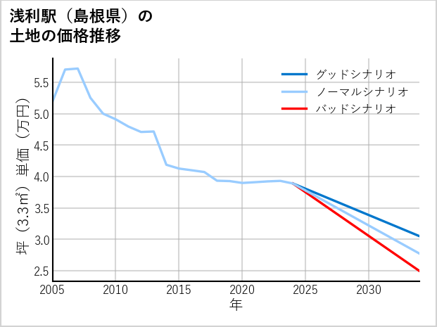 浅利駅（島根県）の土地価格推移