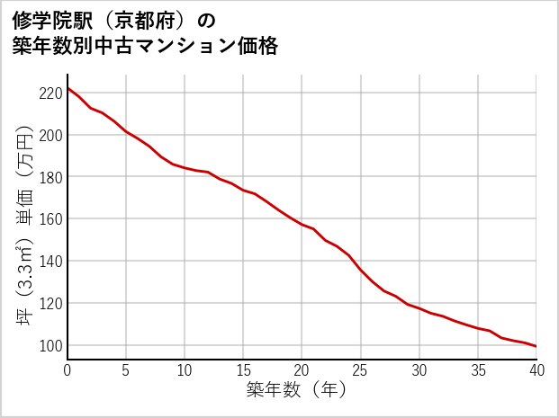 修学院駅（京都府）の築年数別の中古マンション坪単価