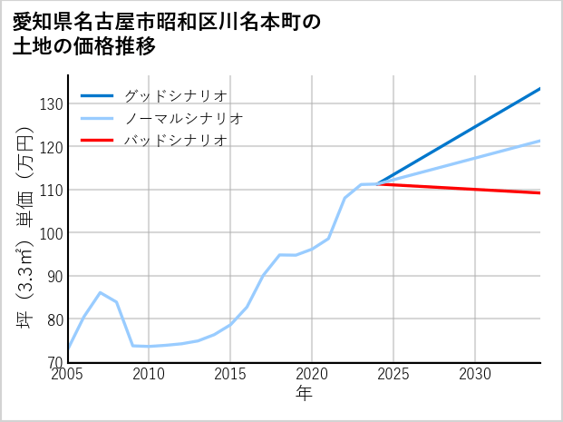 愛知県名古屋市昭和区川名本町の土地価格推移