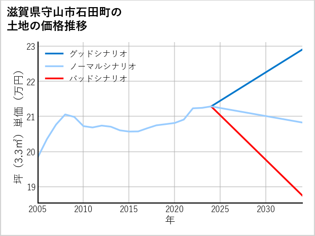 滋賀県守山市石田町の土地価格推移