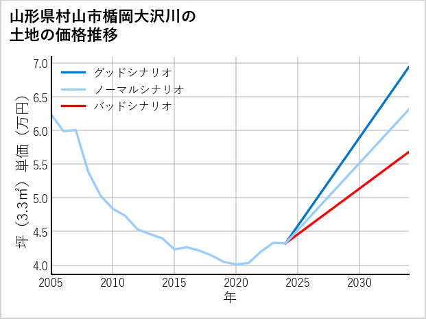 山形県村山市楯岡大沢川の土地価格推移