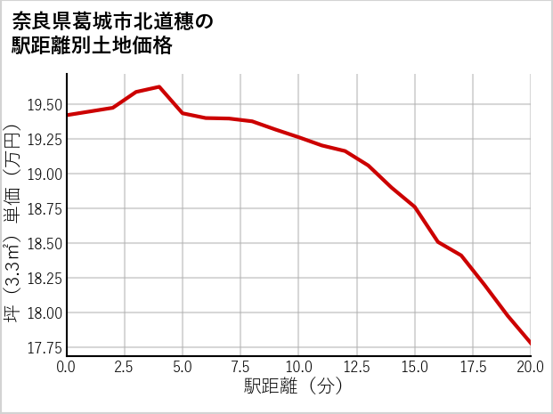 奈良県葛城市北道穗の徒歩距離別の土地坪単価