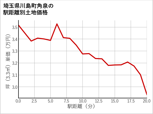 埼玉県川島町角泉の徒歩距離別の土地坪単価