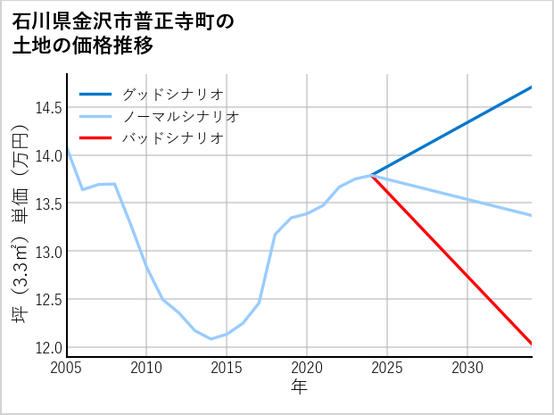 石川県金沢市普正寺町の土地価格推移