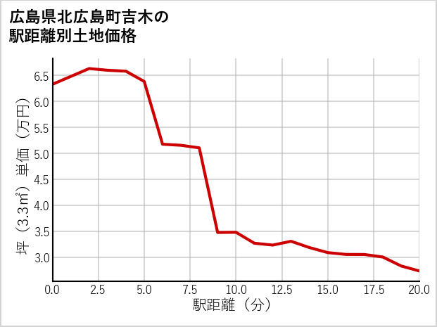 広島県北広島町吉木の徒歩距離別の土地坪単価