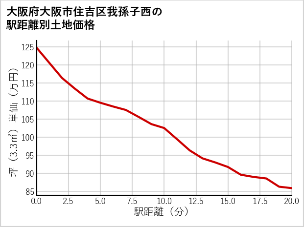 大阪府大阪市住吉区我孫子西の徒歩距離別の土地坪単価