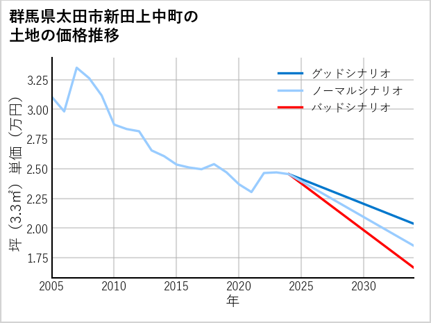 群馬県太田市新田上中町の土地価格推移
