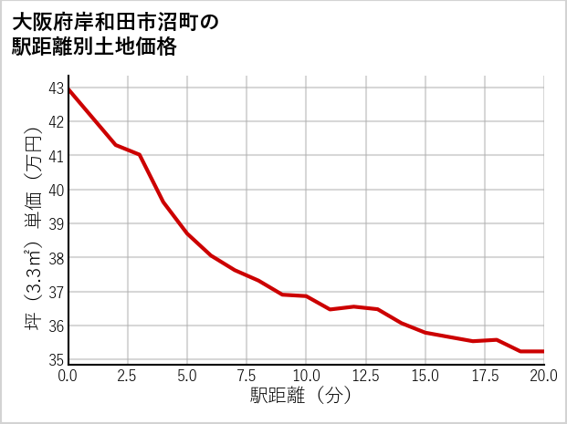大阪府岸和田市沼町の徒歩距離別の土地坪単価