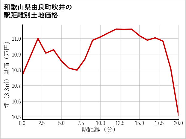 和歌山県由良町吹井の徒歩距離別の土地坪単価