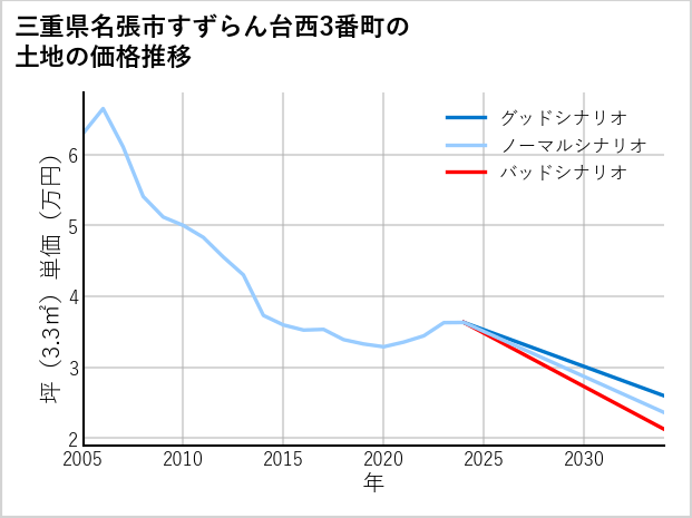 三重県名張市すずらん台西3番町の土地価格推移