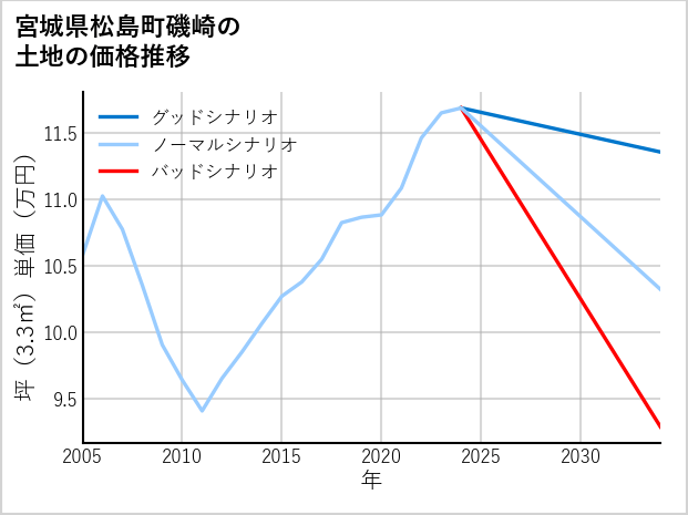 宮城県松島町磯崎の土地価格推移