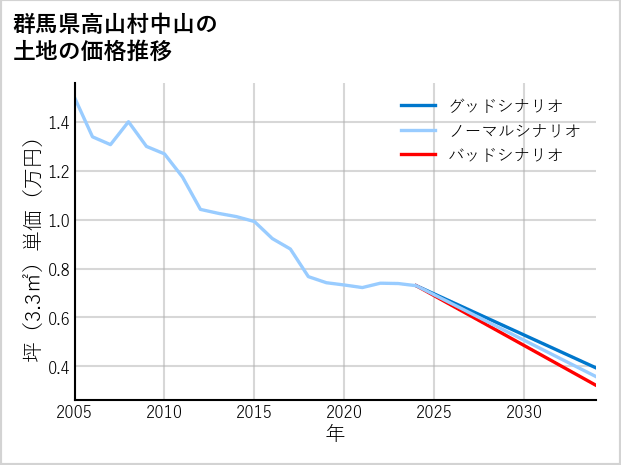 群馬県高山村中山の土地価格推移