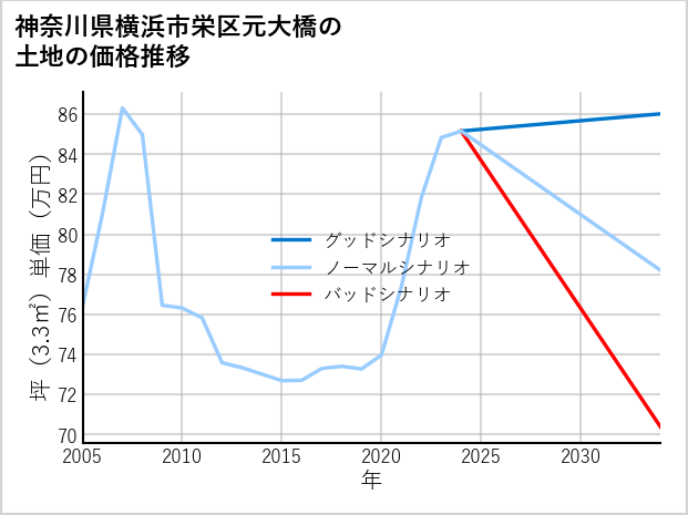 神奈川県横浜市栄区元大橋の土地価格推移