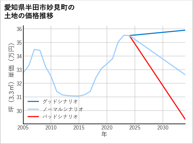 愛知県半田市妙見町の土地価格推移