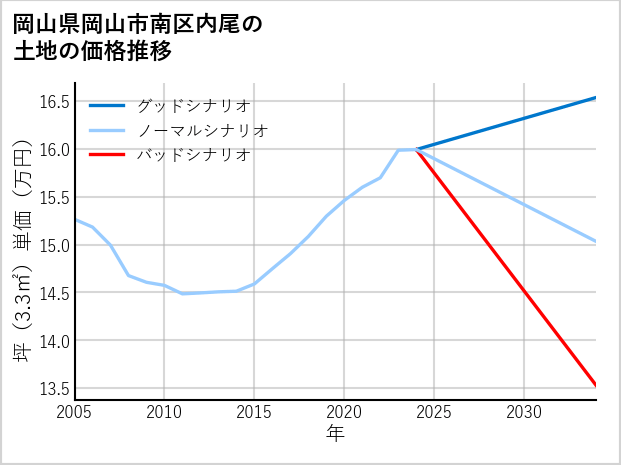 岡山県岡山市南区内尾の土地価格推移