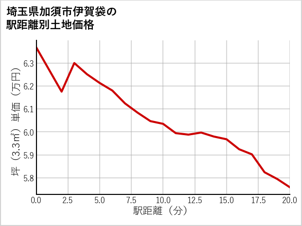 埼玉県加須市伊賀袋の徒歩距離別の土地坪単価