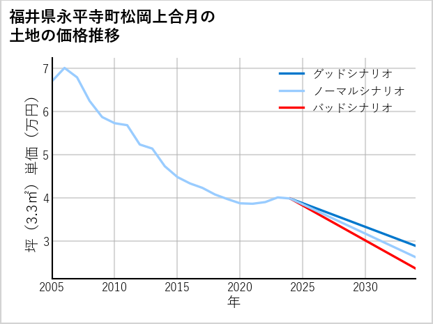 福井県永平寺町松岡上合月の土地価格推移