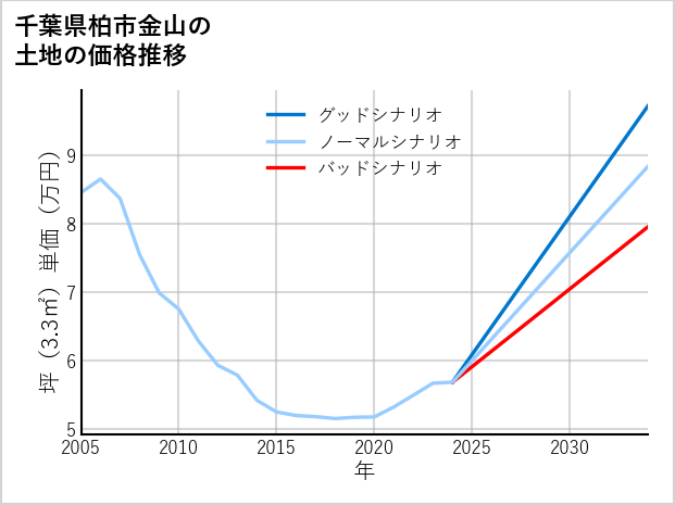 千葉県柏市金山の土地価格推移