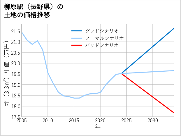 柳原駅（長野県）の土地価格推移