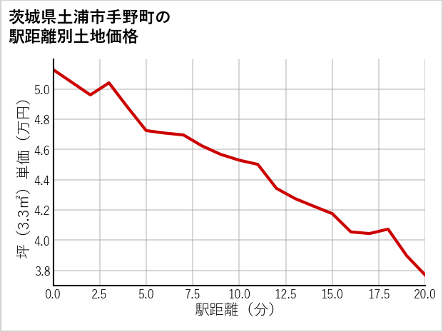 茨城県土浦市手野町の徒歩距離別の土地坪単価