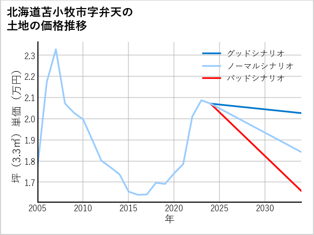 北海道苫小牧市弁天の土地価格推移