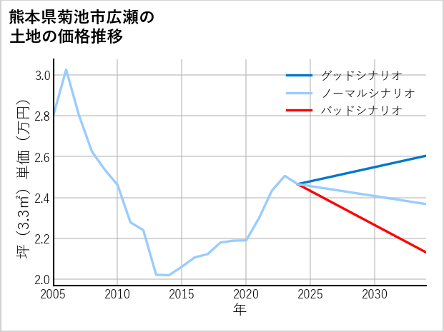 熊本県菊池市広瀬の土地価格推移