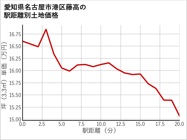 愛知県名古屋市港区藤高の徒歩距離別の土地坪単価