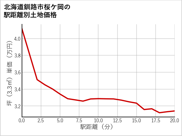 北海道釧路市桜ケ岡の徒歩距離別の土地坪単価