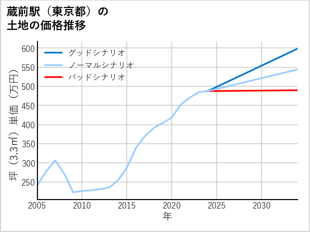 蔵前駅（東京都）の土地価格推移