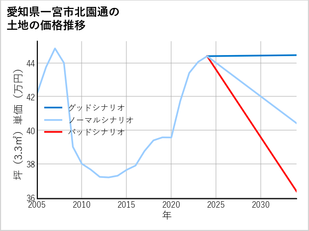 愛知県一宮市北園通の土地価格推移