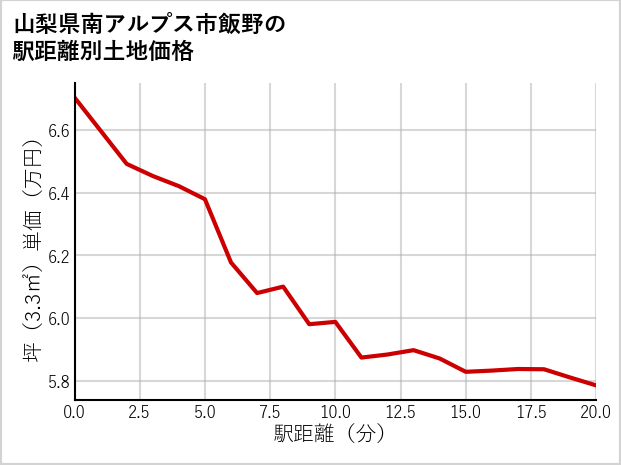 山梨県南アルプス市飯野の徒歩距離別の土地坪単価