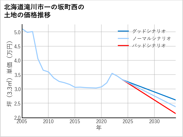 北海道滝川市一の坂町西の土地価格推移