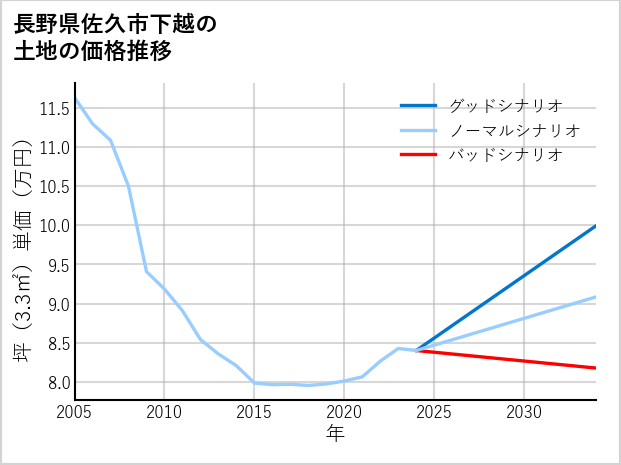 長野県佐久市下越の土地価格推移
