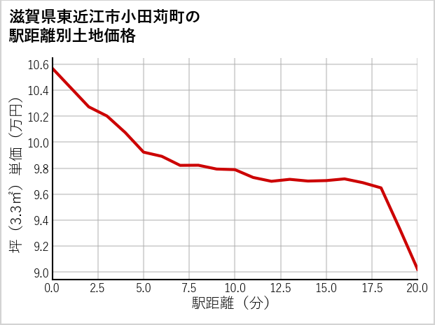 滋賀県東近江市小田苅町の徒歩距離別の土地坪単価