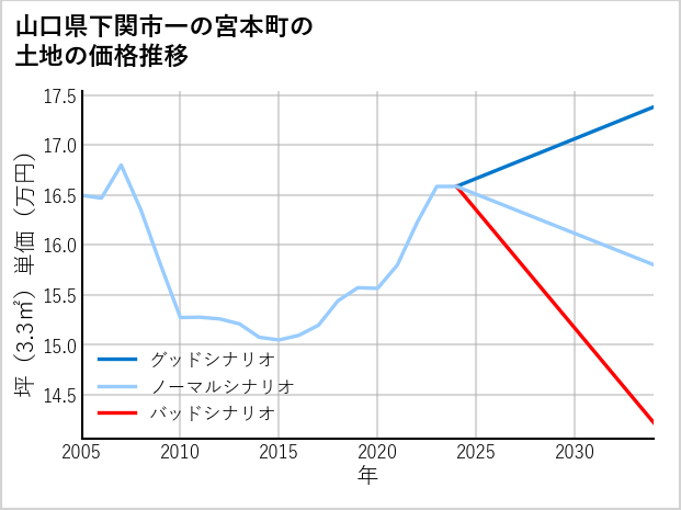 山口県下関市一の宮本町の土地価格推移
