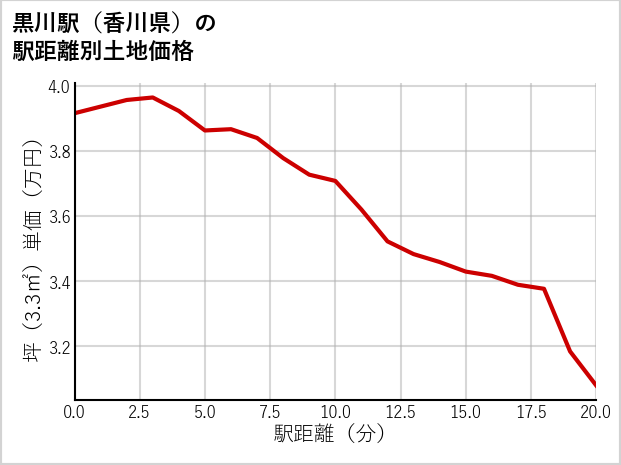 黒川駅（香川県）の徒歩距離別の土地坪単価