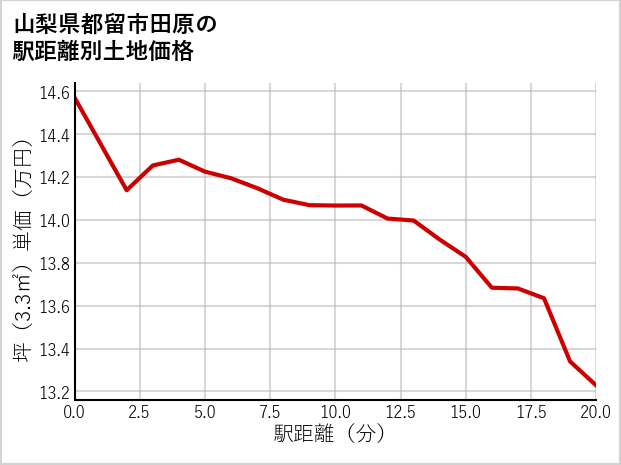 山梨県都留市田原の徒歩距離別の土地坪単価