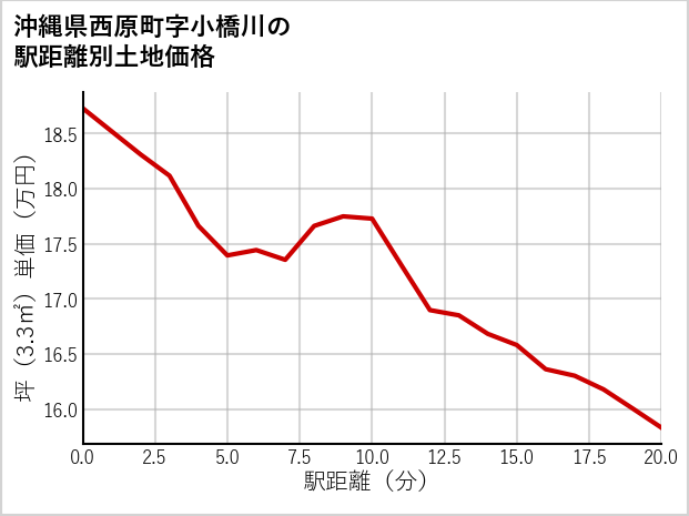 沖縄県西原町小橋川の徒歩距離別の土地坪単価