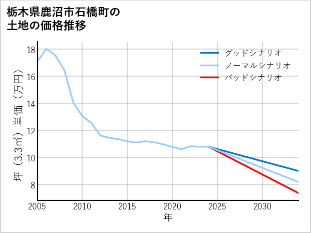 栃木県鹿沼市石橋町の土地価格推移