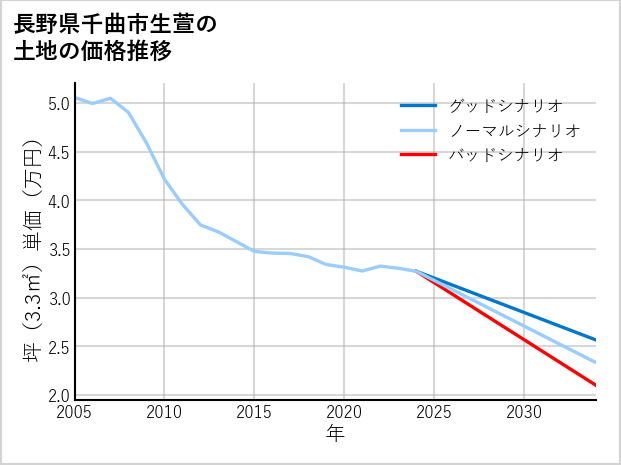 長野県千曲市生萱の土地価格推移