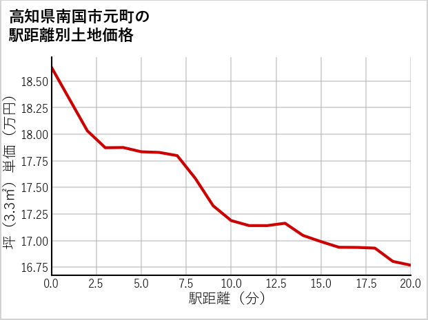 高知県南国市元町の徒歩距離別の土地坪単価