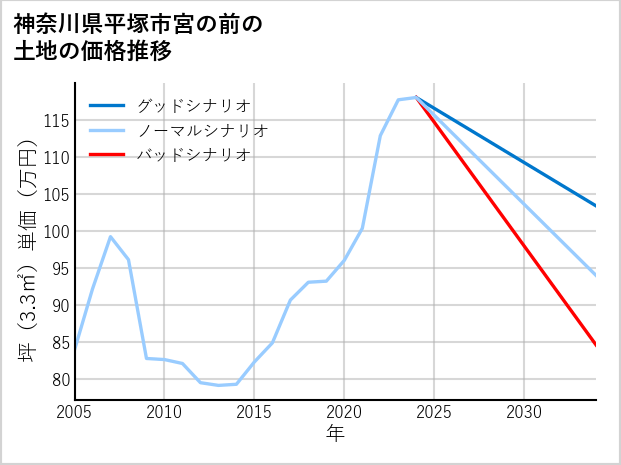 神奈川県平塚市宮の前の土地価格推移