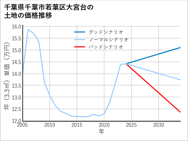 千葉県千葉市若葉区大宮台の土地価格推移