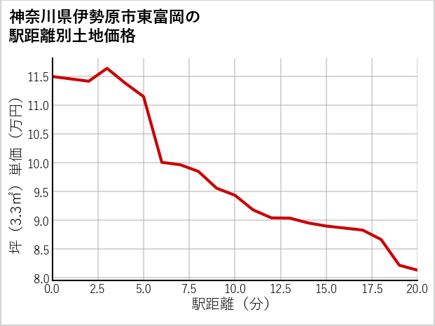 神奈川県伊勢原市東富岡の徒歩距離別の土地坪単価