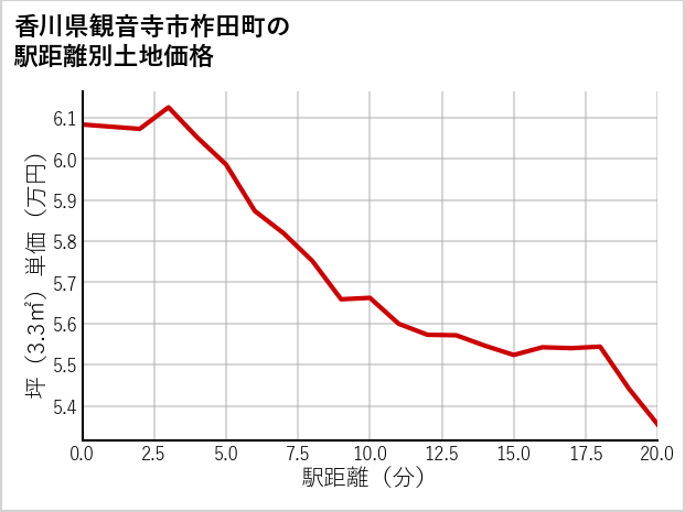 香川県観音寺市柞田町の徒歩距離別の土地坪単価