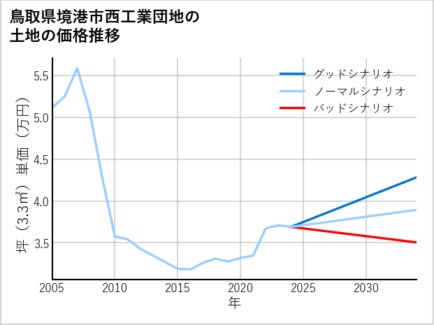 鳥取県境港市西工業団地の土地価格推移